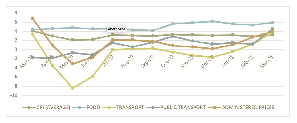 CPI and selected price categories Q1 2021