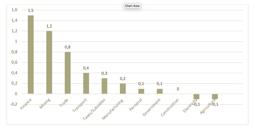 Contributions to growth (%) in GDP by Industries _ Q1 2021