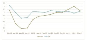 Producer Price Index and Consumer Price Index _ March 2021