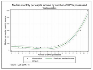 Median monthly per capita income by number of socially perceived necessities in 2014/15