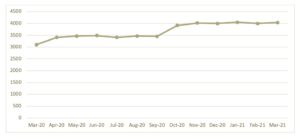 The Cost of the Household Food Basket _ March 2020 to March 2021